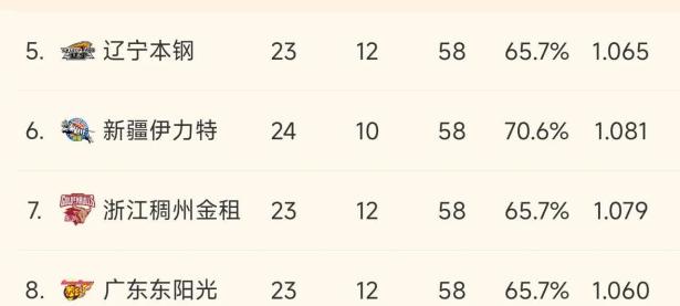LPL-冲刺阶段CBA季后赛传出新动向，上海久事防线松动，高层表态——悬念犹存，赛程密集仍需轮换(cba上海男篮最新消息今天)