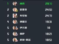 LPL-包含梅西连续二十场比赛得分超过逆转，篮网挑战极限！的词条