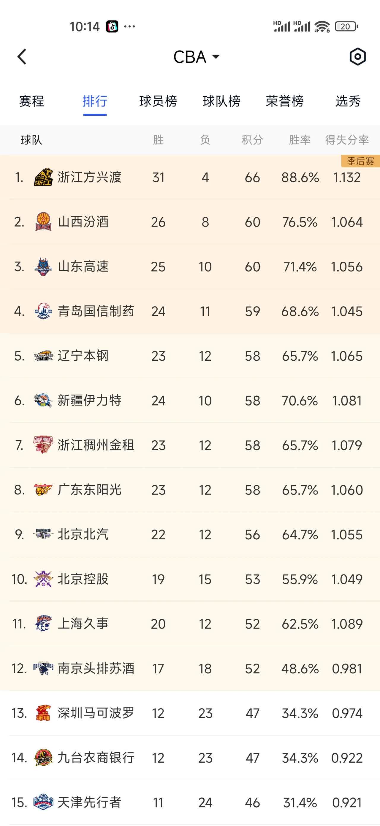 冲刺阶段CBA季后赛传出新动向，上海久事防线松动，高层表态——悬念犹存，赛程密集仍需轮换(cba上海男篮最新消息今天)